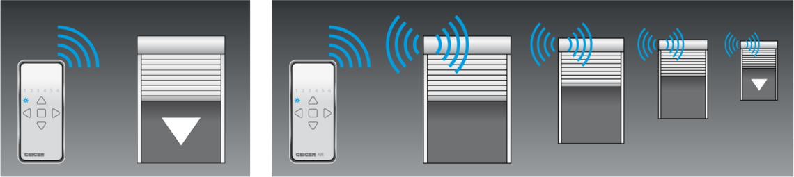 Unidirectional radio compared to bi-directional radio with mesh technology